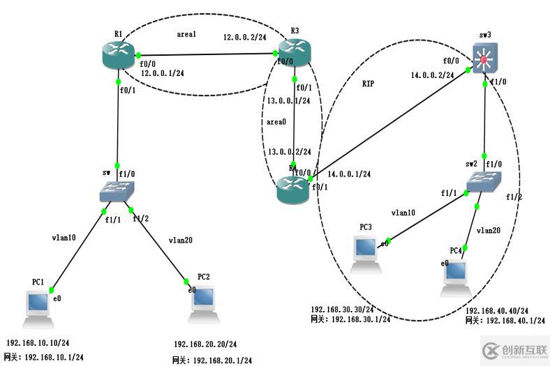 OSPF、VLAN、RIP、单臂路由如何实现全网互通