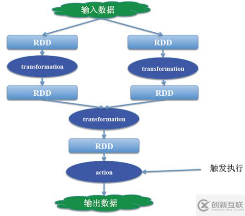 Spark的性能特点有哪些