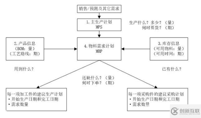 MRP的基本任务是什么