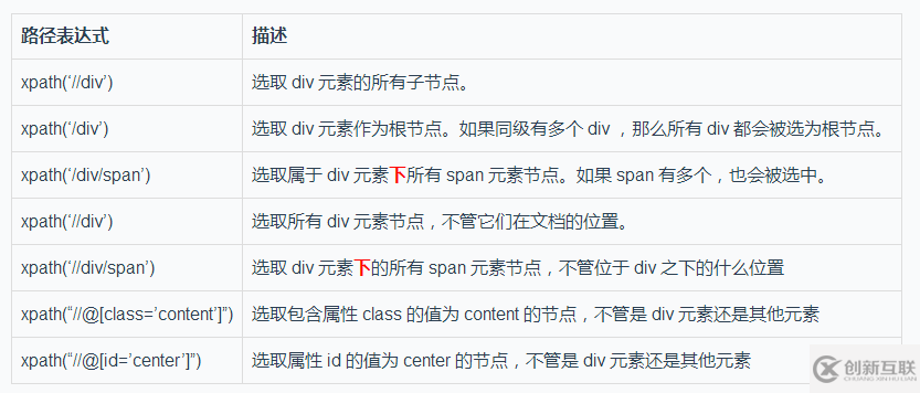 如何使用Xpath工具与 lxml 库