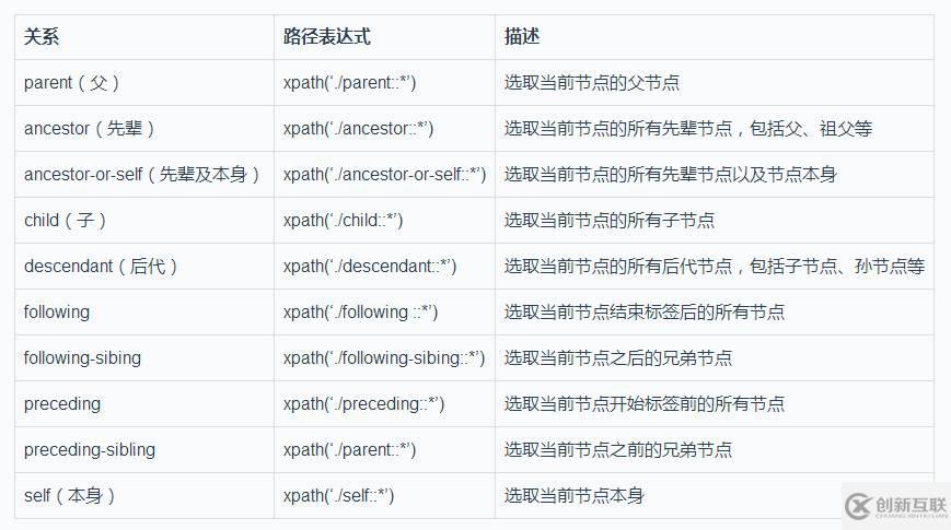 如何使用Xpath工具与 lxml 库