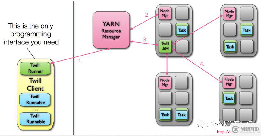 如何简单的写yarn app