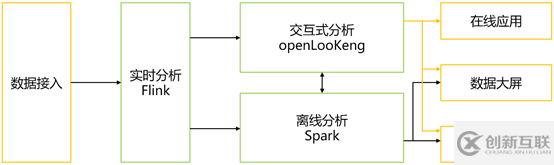 基于openLooKeng的交互式分析是怎样的