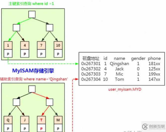 MySQL存储引擎中的索引分析