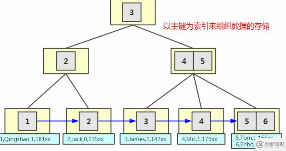 MySQL存储引擎中的索引分析