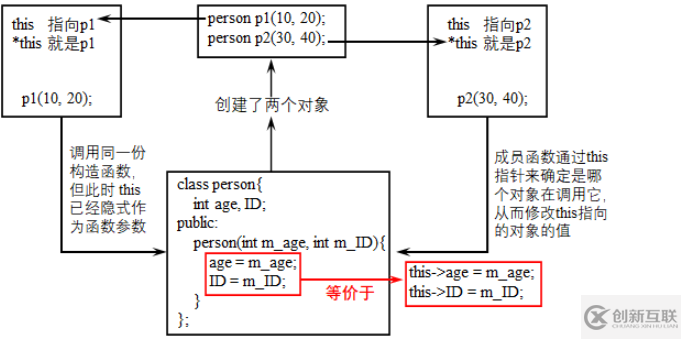 C++的构造函数和析构函数是哪个