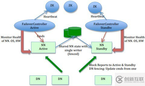 怎么进行hadoop2.x namenode ha 架构的原理分析