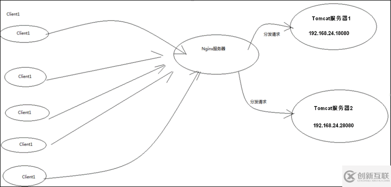 Nginx+Tomcat搭建高性能负载均衡集群的实现方法