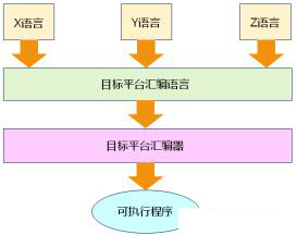 嵌入式C语言编译器