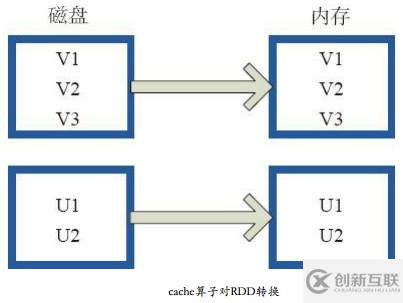 spark中RDD算子的示例分析