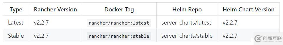 Rancher 2.2.7发布！修复CVE，支持Kubern