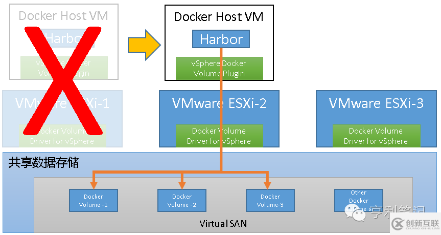 用分布式存储VSAN实现Harbor Registry的高可用方案是怎样的