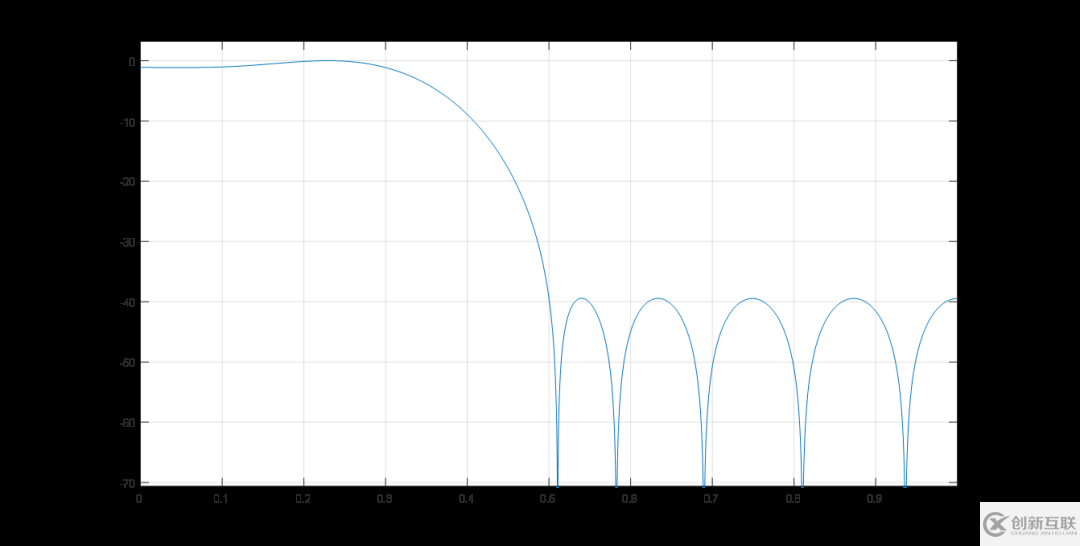 如何实现Matlab fvtool滤波器频响的幅度显示归一化