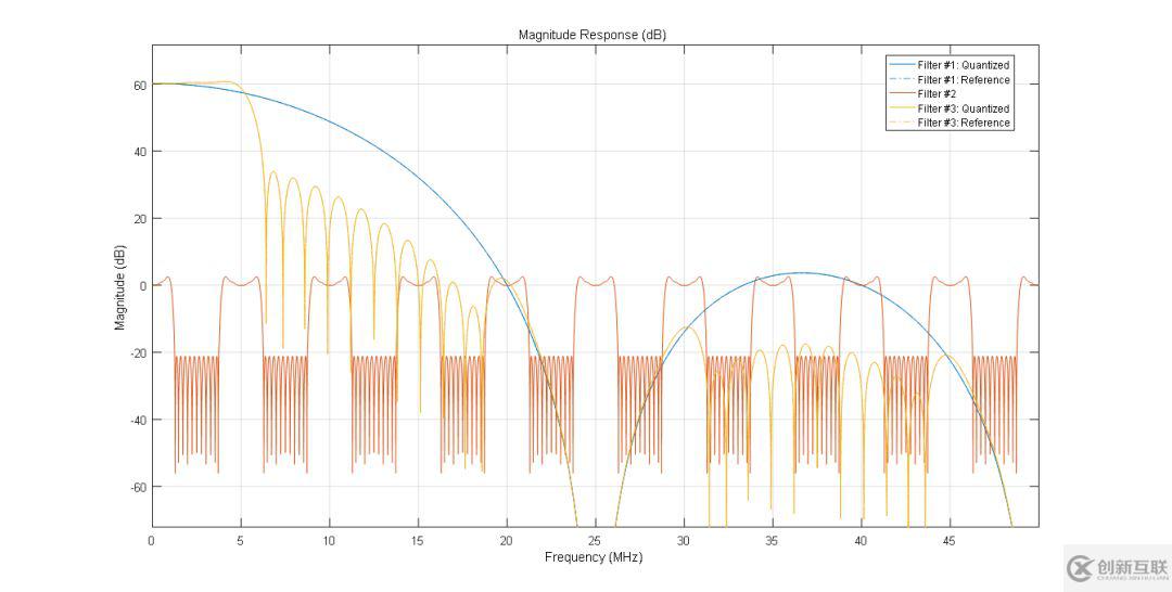 如何实现Matlab fvtool滤波器频响的幅度显示归一化