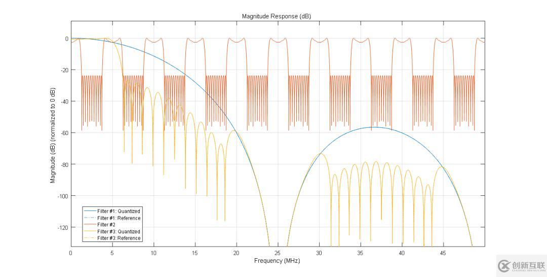 如何实现Matlab fvtool滤波器频响的幅度显示归一化