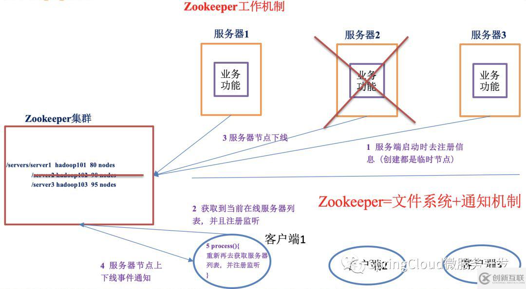 zookeeper的概述及特点