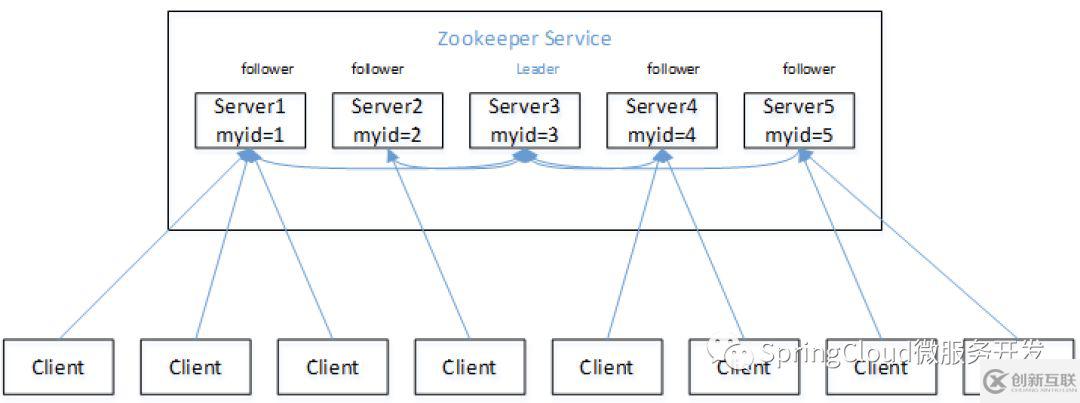 zookeeper的概述及特点