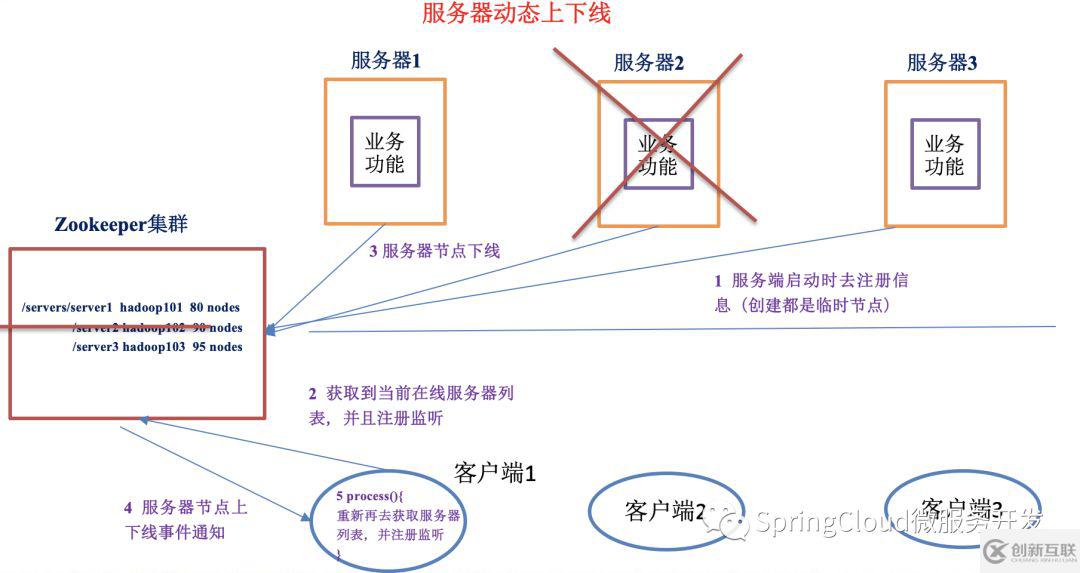 zookeeper的概述及特点