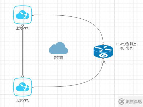 Tencent云联网灾备方案