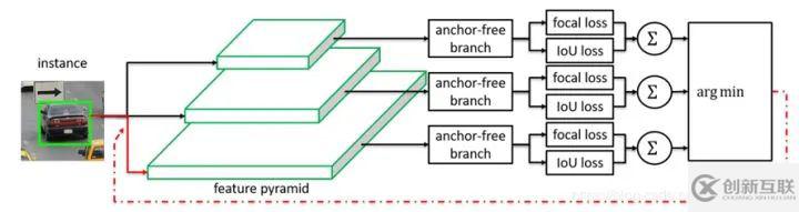 Segmentation中anchor free方法怎么实现的