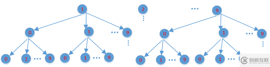 java如何实现字典序排数