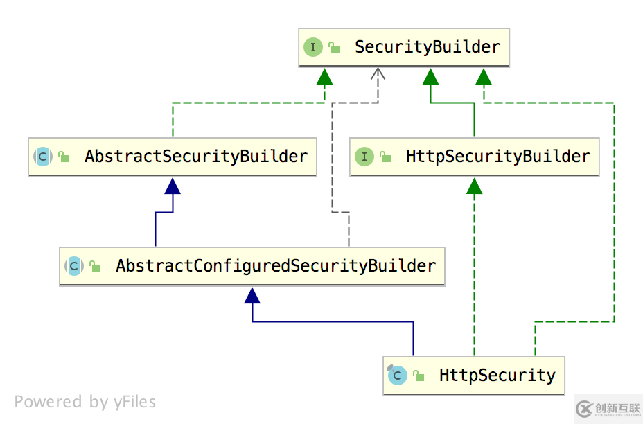 HttpSecurity是什么