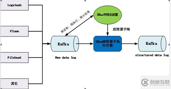 DBus基于可视化配置的日志结构化转换方法是什么