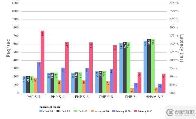 让PHP7运行更快的方法