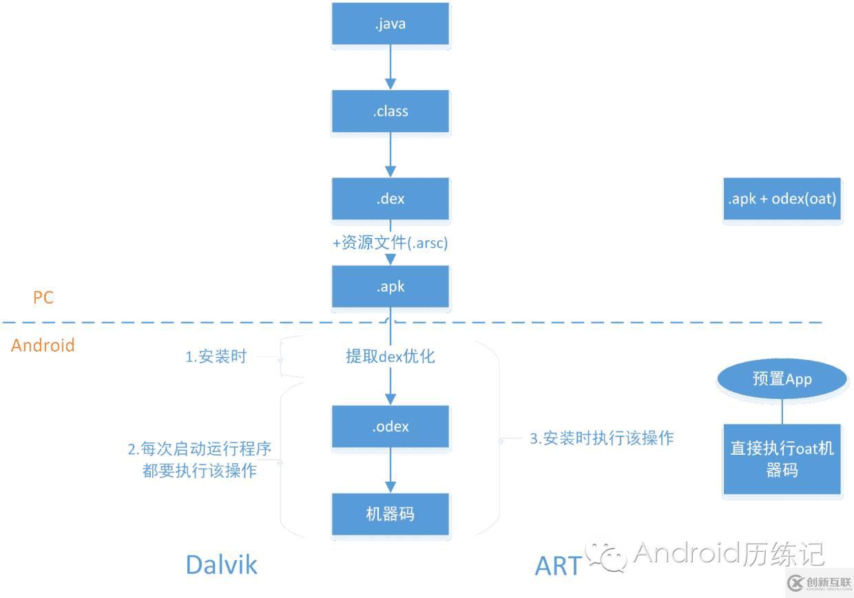 如何进行Dalvik,ART与ODEX简析