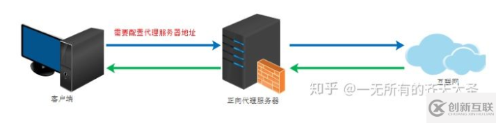 如何看待nginx入门