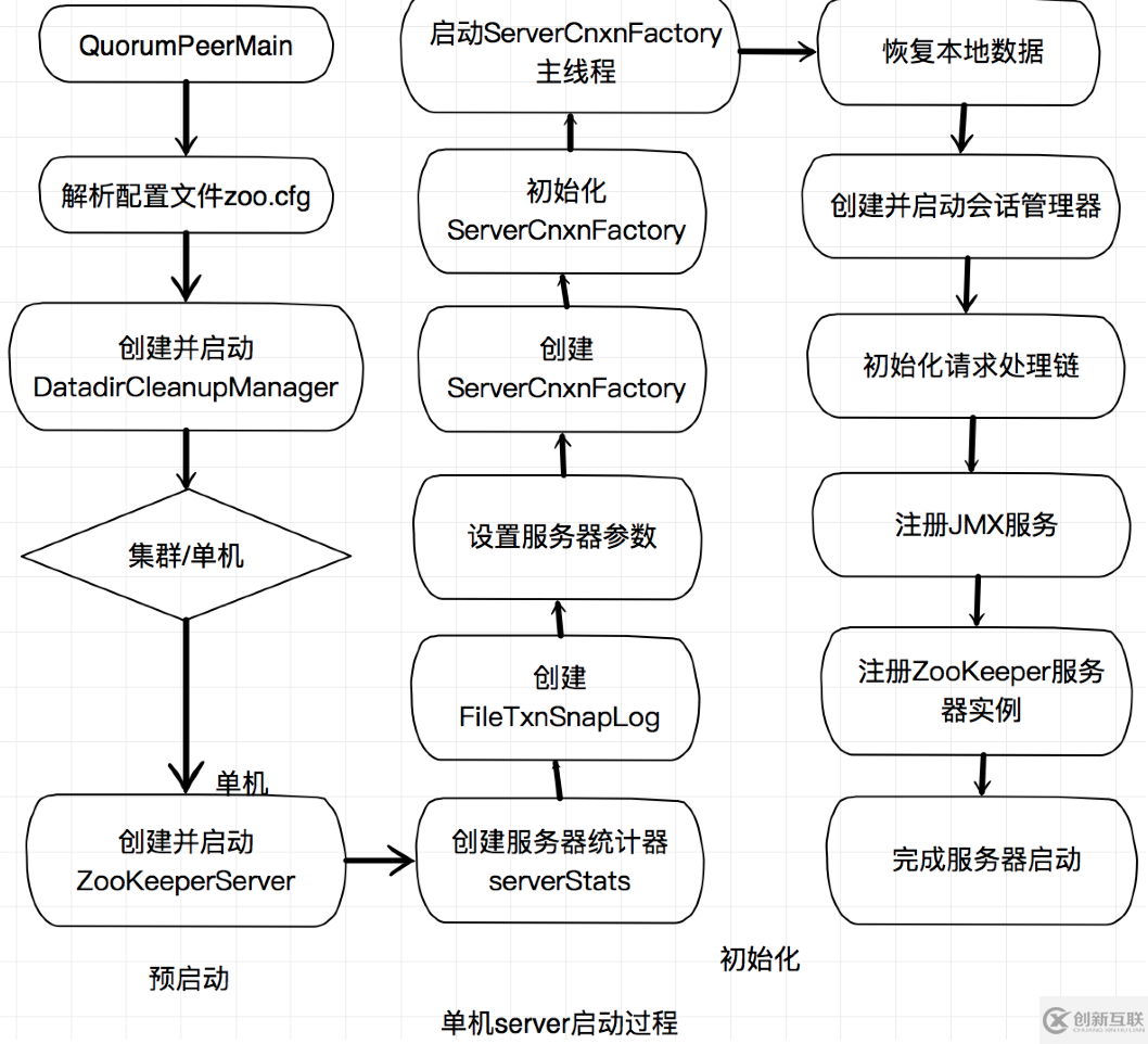 zk中standalone模式的启动过程