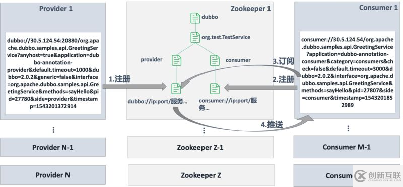 Dubbo如何实现服务的动态发现