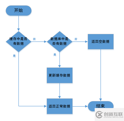 缓存时有哪些问题