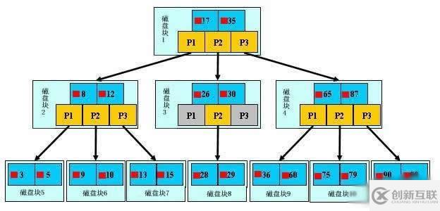 MySQL中索引的原理是什么