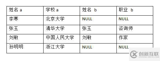 SQL Server中有哪些表连接类型