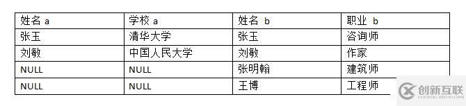 SQL Server中有哪些表连接类型