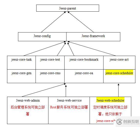 JEESZ分布式框架--技术介绍文档