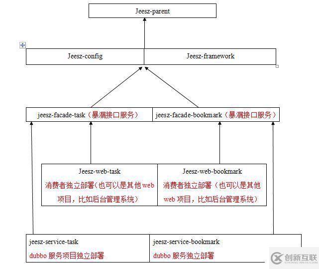 JEESZ分布式框架--技术介绍文档