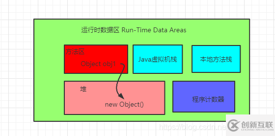 java中的new Object()到底占几个字节