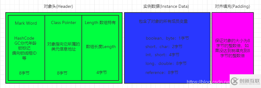 java中的new Object()到底占几个字节