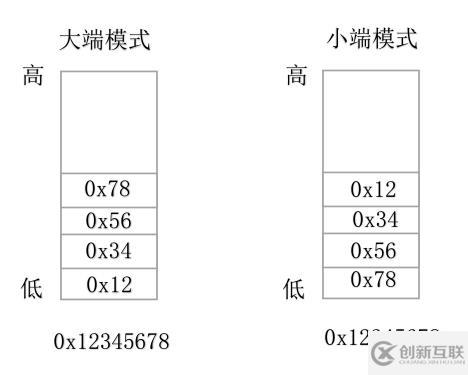 C语言面试篇1：判断数据大小端存储