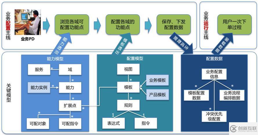 跳开 DDD 和中台概念看阿里巴巴交易平台的问题及解决思路