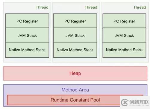 Java虚拟机JVM运行时的示例分析