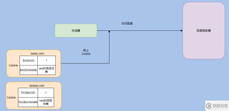 如何理解Cookie、Session、Token