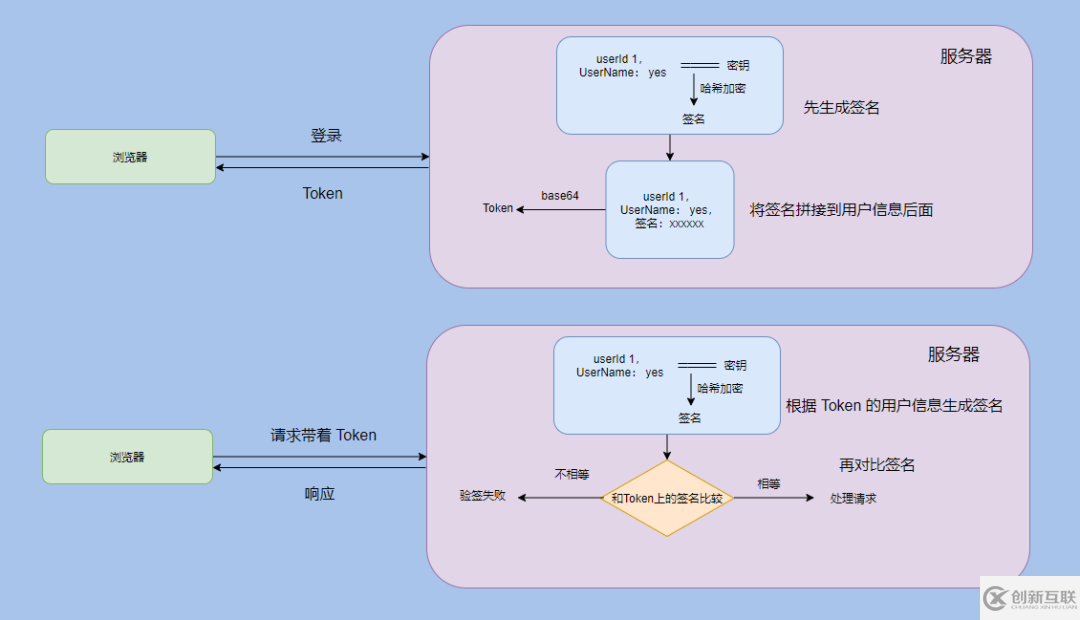 如何理解Cookie、Session、Token