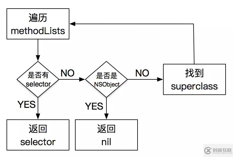 iOS中怎么实现消息发送和转发