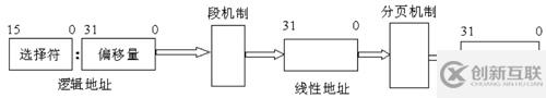 Linux内存寻址的分段机制原理是什么