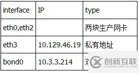 Linux系统中怎么实现双网卡绑定