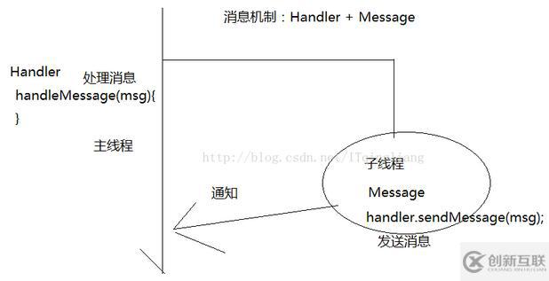 android利用消息机制获取网络图片