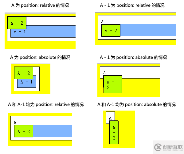 如何理解CSS中的Position和Float属性